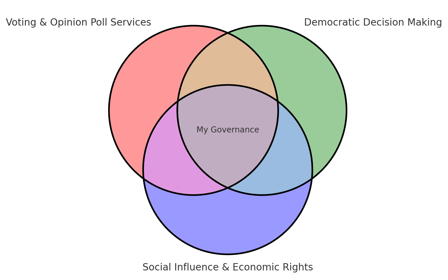 My Governance