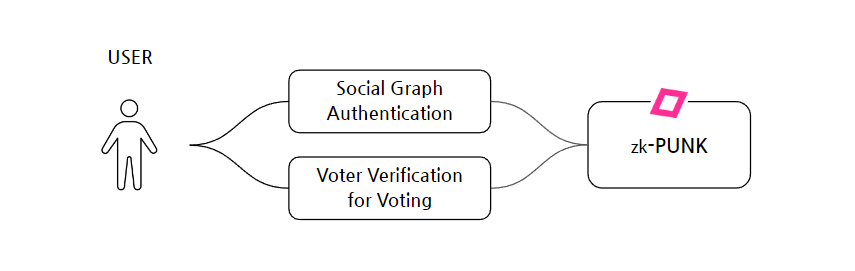 Social Graph Authentication
