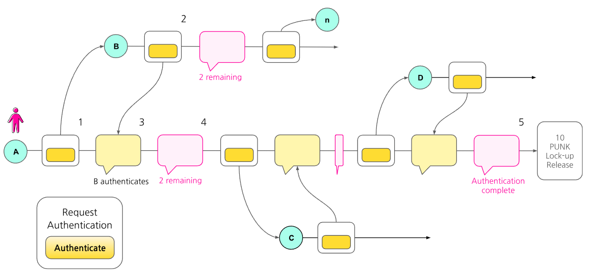 Social Graph Authentication