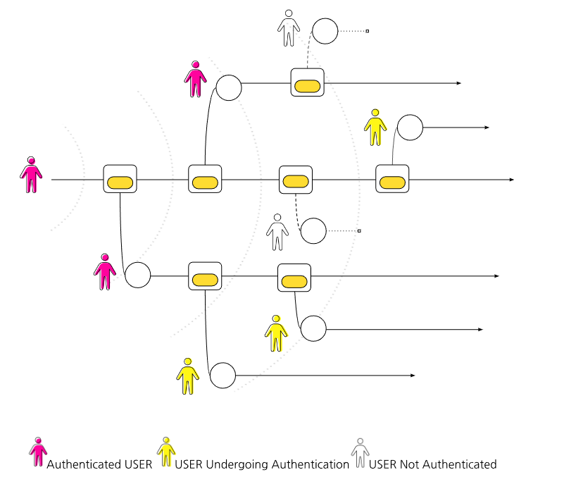 Social Graph Authentication