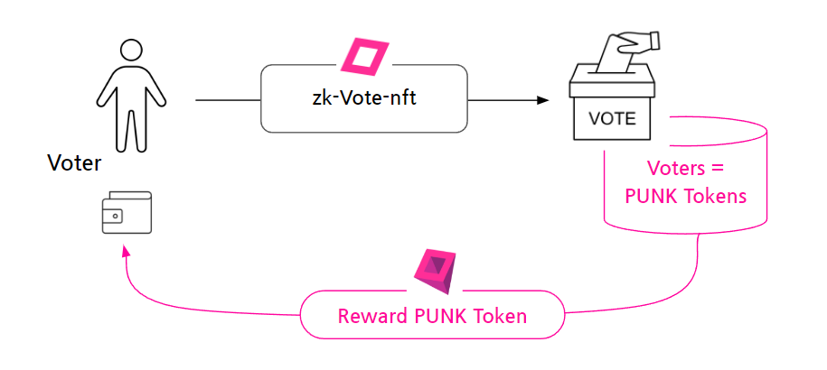 Voting with Two Tokens